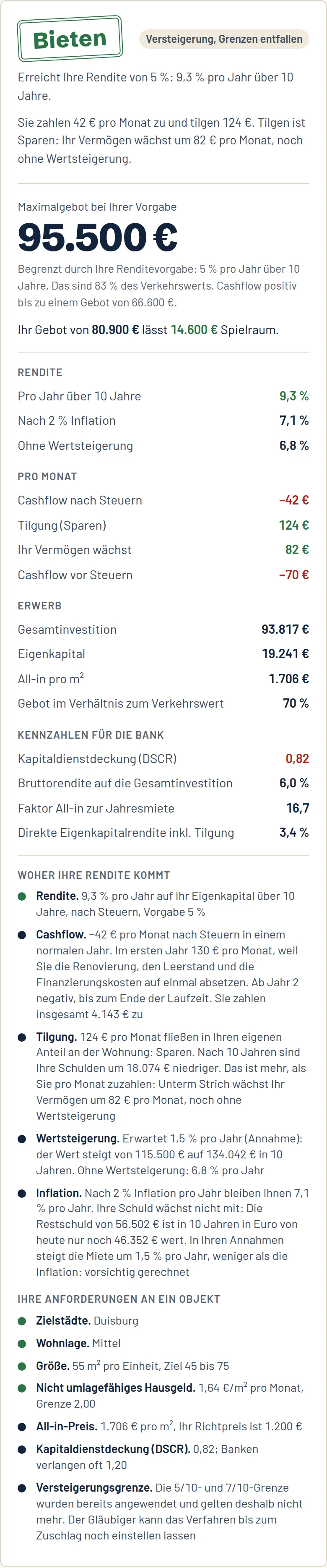 Das Urteil des Dealmotors: Stempel Bieten, Maximalgebot 95.500 Euro, 9,3&nbsp;% Rendite pro Jahr über zehn Jahre, Cashflow, Tilgung und Eigenkapital.