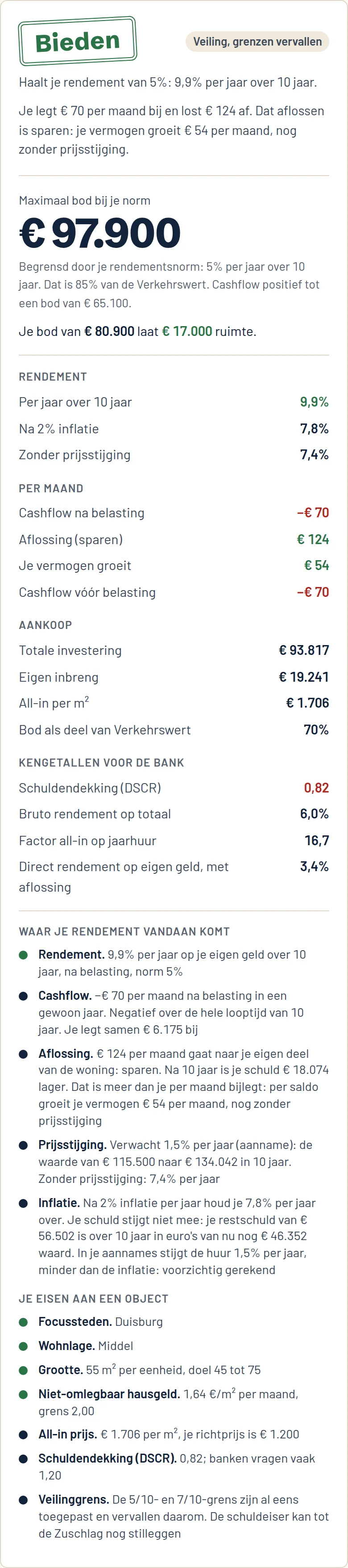 Het oordeel van de dealmotor: stempel Bieden, maximaal bod 97.900 euro, 9,9% rendement per jaar over tien jaar, cashflow, aflossing en eigen inbreng.
