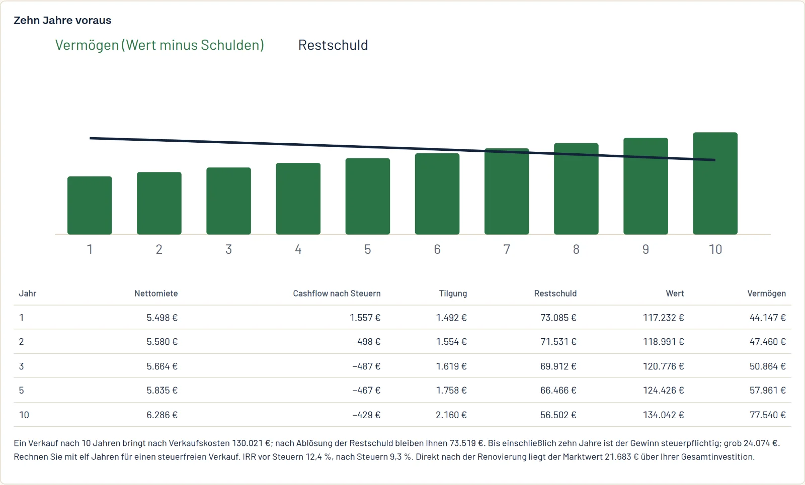 Zehn Jahre voraus: Vermögen und Restschuld pro Jahr als Grafik, dazu Nettomiete, Cashflow, Tilgung, Wert und Vermögen in einer Tabelle.