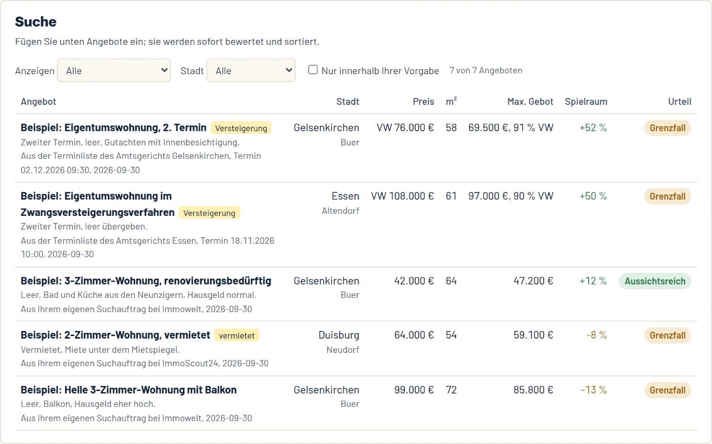 Die Suche von Olonto: Angebote aus Portalen und Versteigerungen, sortiert nach dem Spielraum bis zum Maximalgebot, oben eine aussichtsreiche Wohnung in Gelsenkirchen.